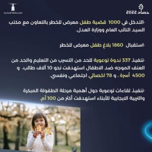 حصاد لجان حماية الطفولة بالاسكندرية لعام 2022