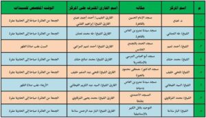 ثمانية مراكز لتلاوة القرآن الكريم تمنح إجازات التلاوة على يد كبار القراء
