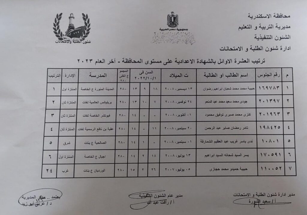 الشريف: يعلن أسماء أوائل الشهادة الإعدادية بمحافظة الإسكندرية ويهنىء جميع الطلاب الناجحين