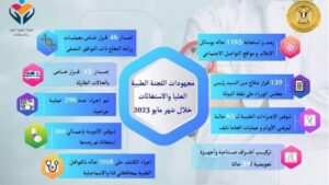 رئيس الوزراء المصرى يُتابع جهود "اللجنة الطبية العليا والاستغاثات" بمجلس الوزراء خلال شهر مايو 2023