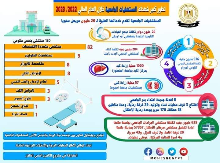 التعليم العالى" حصاد العام المالي 2022/2023