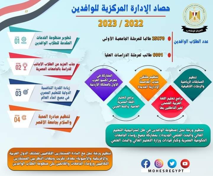 التعليم العالي " حصاد العام المالي 2022/2023 تطوير منظومة الخدمات المقدمة للطلاب الوافدين