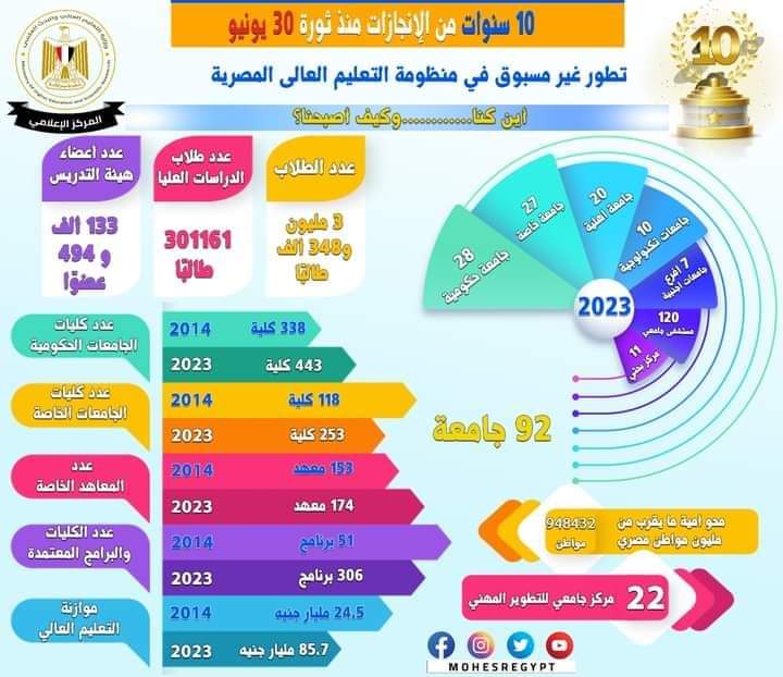 منظومة التعليم العالي" تشهد تطوراً غير مسبوق في عهد الرئيس السيسى