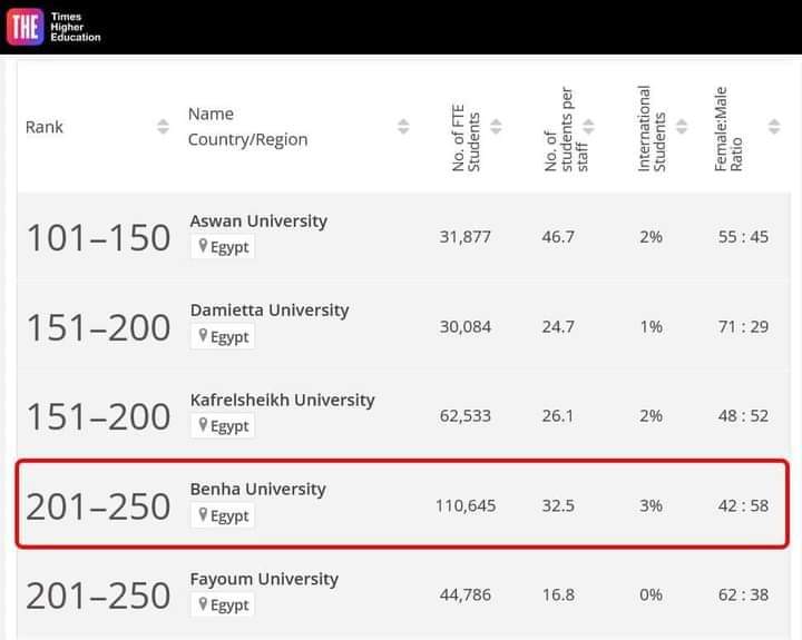 جامعة بنها" ضمن الفئة 201-250 عالمياً في تصنيف التايمز البريطاني للجامعات الشابة لعام 2023