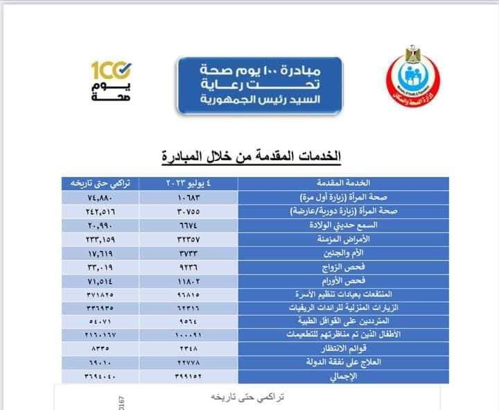 الصحة" تعلن التقرير اليومي لحملة «100 يوم صحة»