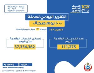 بيان صادر عن وزارة الصحة والسكان: حملة «100 يوم صحة» قدمت أكثر من 37 مليون و334 ألف خدمة مجانية للمواطنين