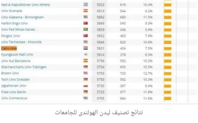 إنجاز جديد لجامعة القاهرة بتصدرها الجامعات المصرية والأفريقية في تصنيف ليدن الهولندي لعام 2024 (CWTS Leiden Ranking)