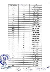 محافظة الغربية تصدر قرار بتعديل تعريفة الركوب بين مراكز ومدن المحافظة والمحافظات الاخرى