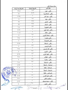 محافظة الغربية تصدر قرار بتعديل تعريفة الركوب بين مراكز ومدن المحافظة والمحافظات الاخرى