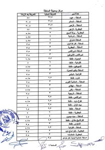 محافظة الغربية تصدر قرار بتعديل تعريفة الركوب بين مراكز ومدن المحافظة والمحافظات الاخرى