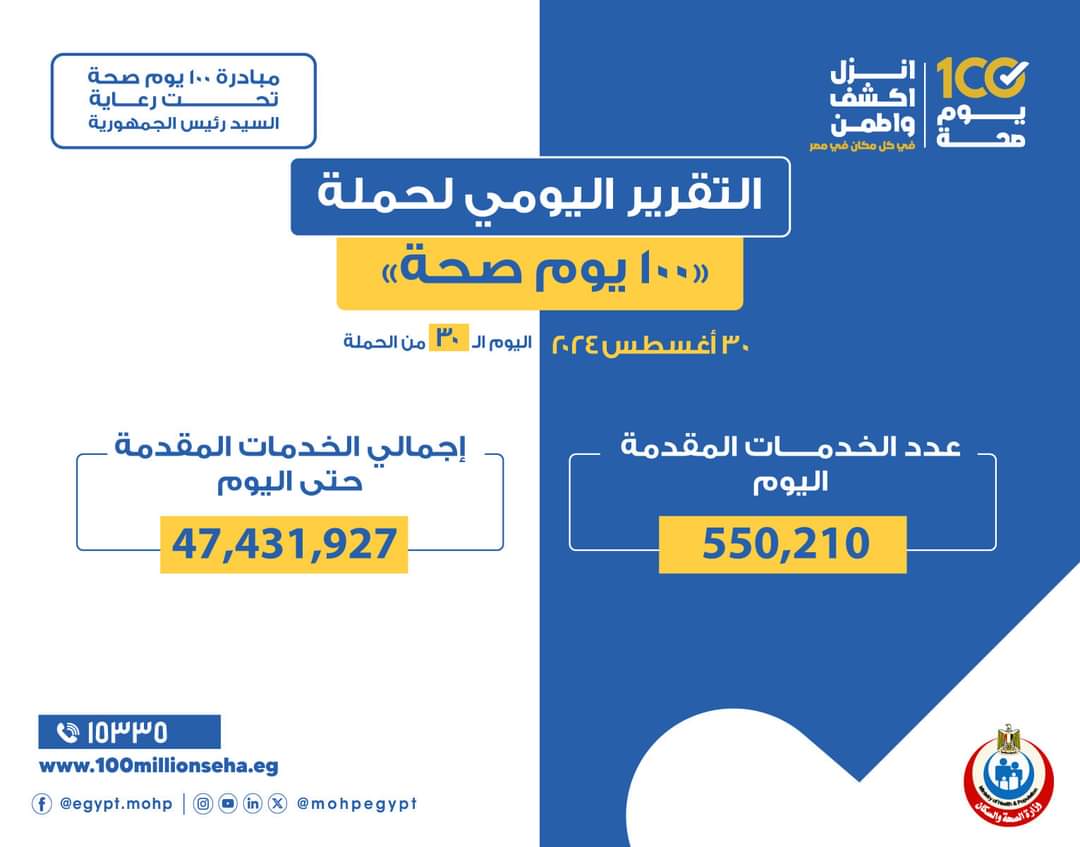 حملة «100 يوم صحة» قدمت أكثر من 47 مليون و431 ألف خدمات مجانية