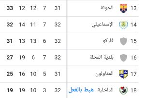 وصف تفصيلي للبقاء والبعد عن شبح الهبوط بدوري نايل 