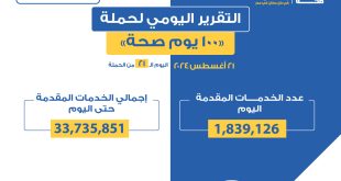 الدكتور خالد عبدالغفار: حملة «100 يوم صحة» قدمت أكثر من 33 مليون و735 خدمة مجانية خلال 21 يوما