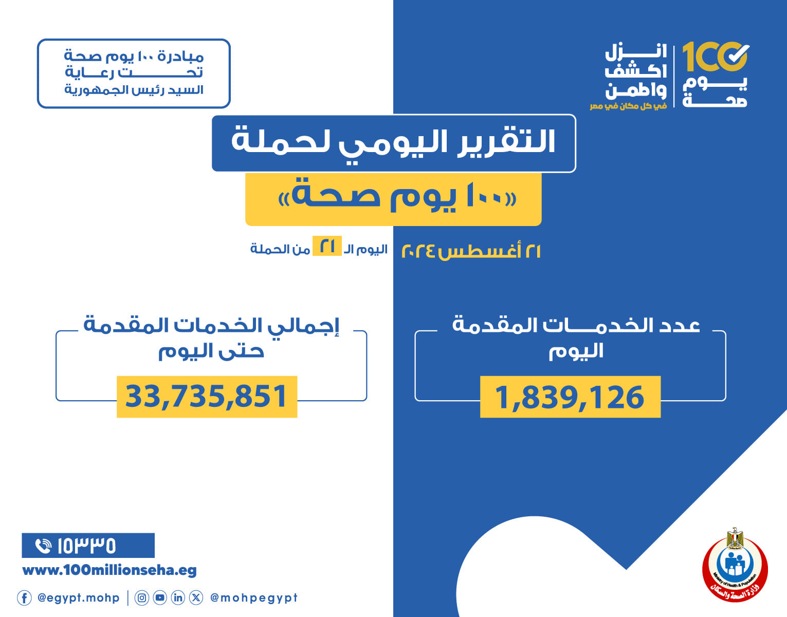 الدكتور خالد عبدالغفار: حملة «100 يوم صحة» قدمت أكثر من 33 مليون و735 خدمة مجانية خلال 21 يوما