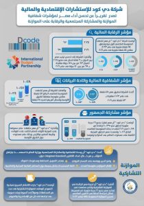 مؤسسة «دي. كود للاستشارات الاقتصادية والمالية» تسلط الضوء على التطور الإيجابي لمصر فى المؤشرات الدولية 