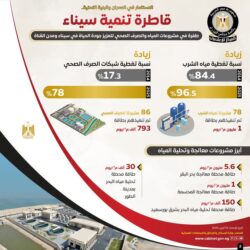 مجلس الوزراء يستعرض بالإنفوجراف جهود الدولة المصرية لتنمية وتطوير سيناء