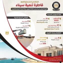 مجلس الوزراء يستعرض بالإنفوجراف جهود الدولة المصرية لتنمية وتطوير سيناء