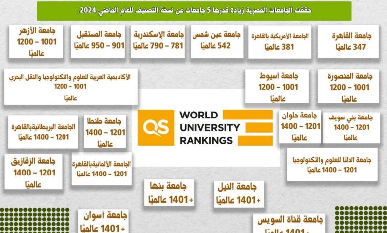الجامعات مصرية في النسخة العامة للتصنيف لعام 2025