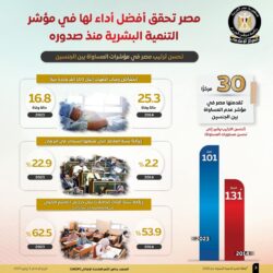 الدول تنفذ العديد من البرامج والمبادرات والمشروعات لإرتقاء بالمستوى المعيشي للمواطن