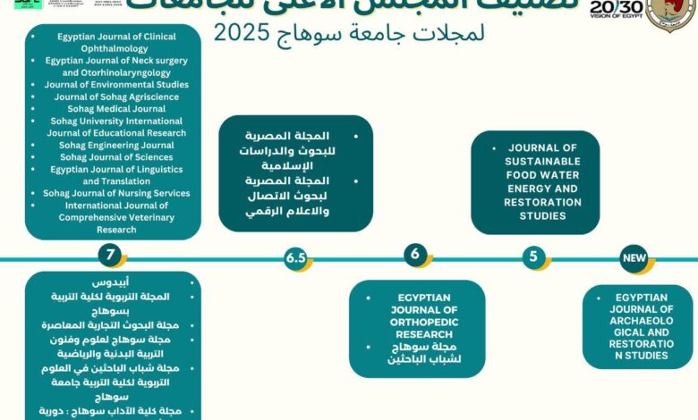 حصول ١٧ مجلة علمية بجامعة سوهاج على أعلى تقييم للمجلس الأعلى للجامعات