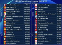 موعد قرعة دوري أبطال أوروبا 2025-2026 والقنوات الناقلة
