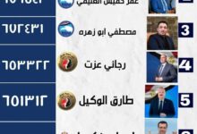 عاجل.. نتيجة إنتخابات مجلس الشيوخ بالإسكندرية