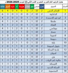 نتائج و مفاجآت في دوري المحترفين المصري خلال الجولة الثانية