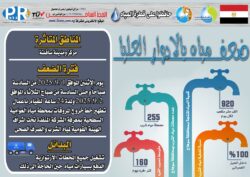 الاثنين 1 سبتمبر ضعف المياه بالادوار العليا بمركز ومدينة ساقلتة بسوهاج