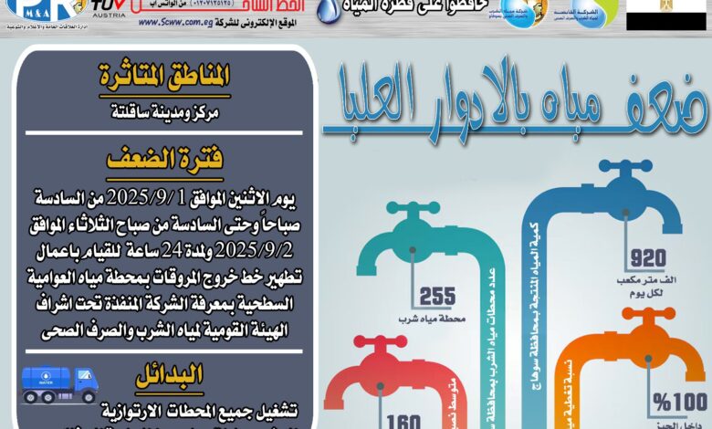الاثنين 1 سبتمبر ضعف المياه بالادوار العليا بمركز ومدينة ساقلتة بسوهاج