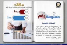 قفزة في الإيرادات الضريبية دون أعباء إضافية