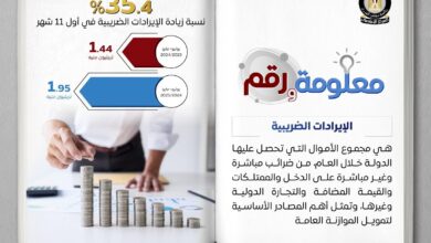 قفزة في الإيرادات الضريبية دون أعباء إضافية