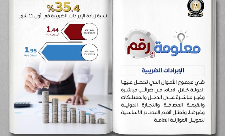 قفزة في الإيرادات الضريبية دون أعباء إضافية