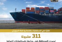 نجحت المنطقة الاقتصادية لقناة السويس خلال 38 شهرًا في جذب 311 مشروعًا