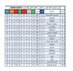 أبوقير للأسمدة يتمسك بالصدارة.. والسكة والبلدية يقبعان في قاع الجدول.. والباقي يلعب علي الأمان