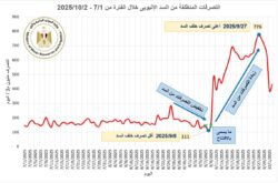 وزارة الموارد المائية والري بشأن فيضان نهر النيل