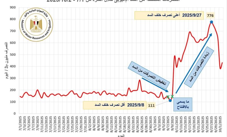 وزارة الموارد المائية والري بشأن فيضان نهر النيل