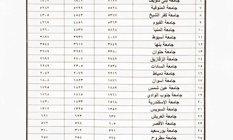 جامعة سوهاج تحصد المركز الثالث في معركة التحدي ضد الأمية ب١١٨٢١ دارسا