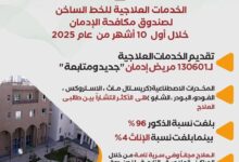 صندوق مكافحة الإدمان يقديم الخدمات العلاجية المجانية لمرضى الإدمان خلال 10 أشهر 