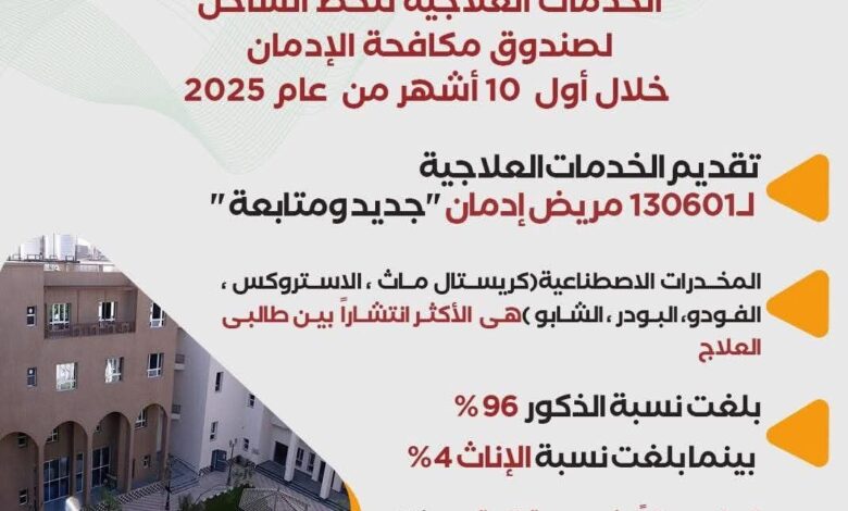 صندوق مكافحة الإدمان يقديم الخدمات العلاجية المجانية لمرضى الإدمان خلال 10 أشهر