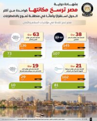 شهادة دولية مصر ترسخ مكانتها ضمن الدول الأكثر استقرارًا وأمانًا في منطقة تموج بالاضطرابات