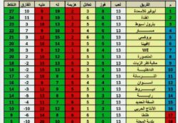 ديروط ينتفض ويسقط البطل.. والبلدية محلك سر.. ولعبة الكراسي الموسيقية تدور في الوسط
