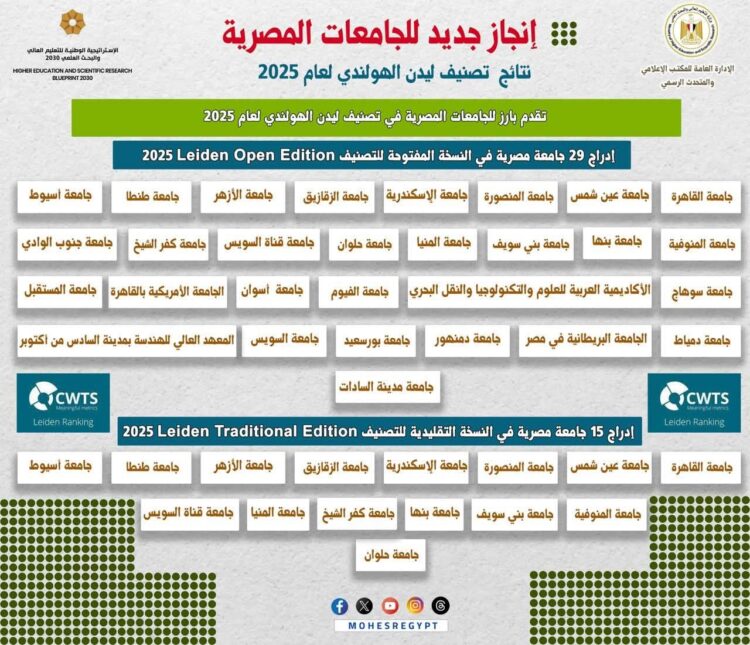 جامعة أسيوط تتقدم في تصنيف "ليدن" الهولندي لعام 2025