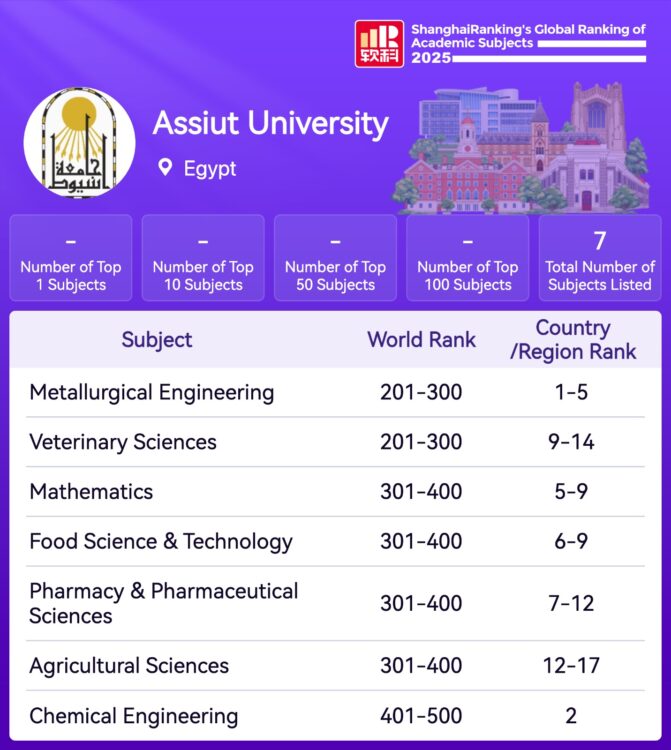 جامعة أسيوط تتقدم في تصنيف شنغهاي 2025 وتتصدر مصر في هندسة التعدين