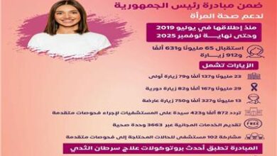 مبادرة رئيس الجمهورية لدعم صحة المرأة تواصل النجاح وتتجاوز 65 مليون زيارة