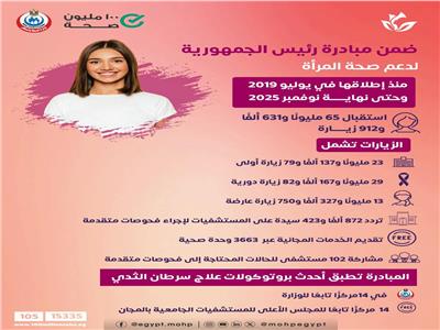 مبادرة رئيس الجمهورية لدعم صحة المرأة تواصل النجاح وتتجاوز 65 مليون زيارة