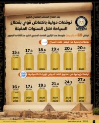 إفتتاح المتحف المصري الكبير يدفع بانتعاش سياحي واسع بما يعكس المكانة الدولية لمصر.