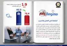  مصر في مؤشر "الرقمنة في العمل والتدريب"