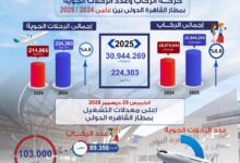 مطار القاهرة الدولي أعلى معدلات تشغيل بلغت 103 ألف راكب على متن 696 رحلة جوية على مدار اليوم