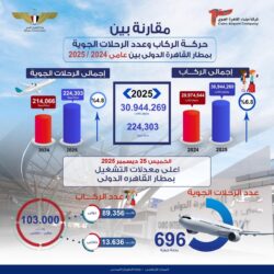 مطار القاهرة الدولي أعلى معدلات تشغيل بلغت 103 ألف راكب على متن 696 رحلة جوية على مدار اليوم