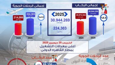 مطار القاهرة الدولي أعلى معدلات تشغيل بلغت 103 ألف راكب على متن 696 رحلة جوية على مدار اليوم
